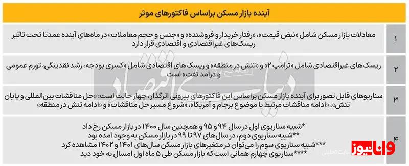 پیش‌ بینی مسیر پیش‌روی بازار مسکن در ۴ سناریو