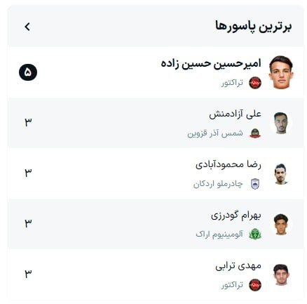 همه افتخارات فصل در قرق تراکتور