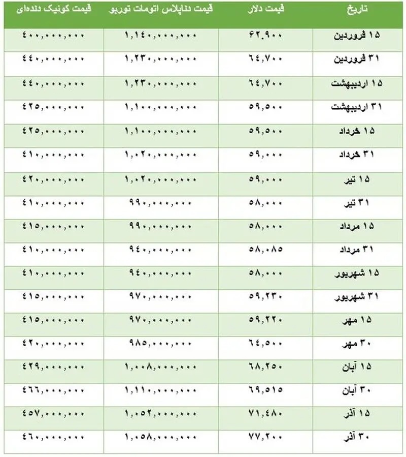 جدایی خودرو از دلار؛ ارز دیگر تعیین کننده قیمت خودرو نیست! جدایی خودرو از دلار؛ ارز دیگر تعیین کننده قیمت خودرو نیست!