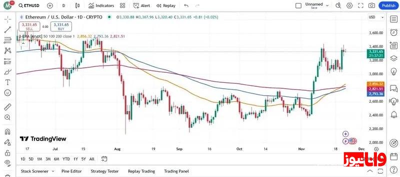 پیش بینی قیمت اتریوم / حرکت صعودی به‌سوی هدف ۴۰۰۰ دلار