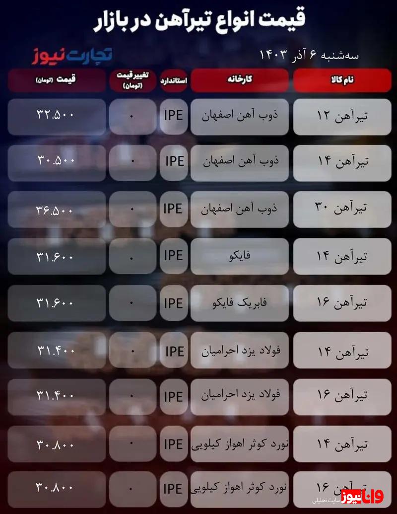 قیمت تیرآهن امروز ۶ آذر ۱۴۰۳/ تیرآهن اهواز به مرز ۳۱ هزار تومان نزدیک شد + جدول قیمت تیرآهن امروز ۶ آذر ۱۴۰۳/ تیرآهن اهواز به مرز ۳۱ هزار تومان نزدیک شد + جدول