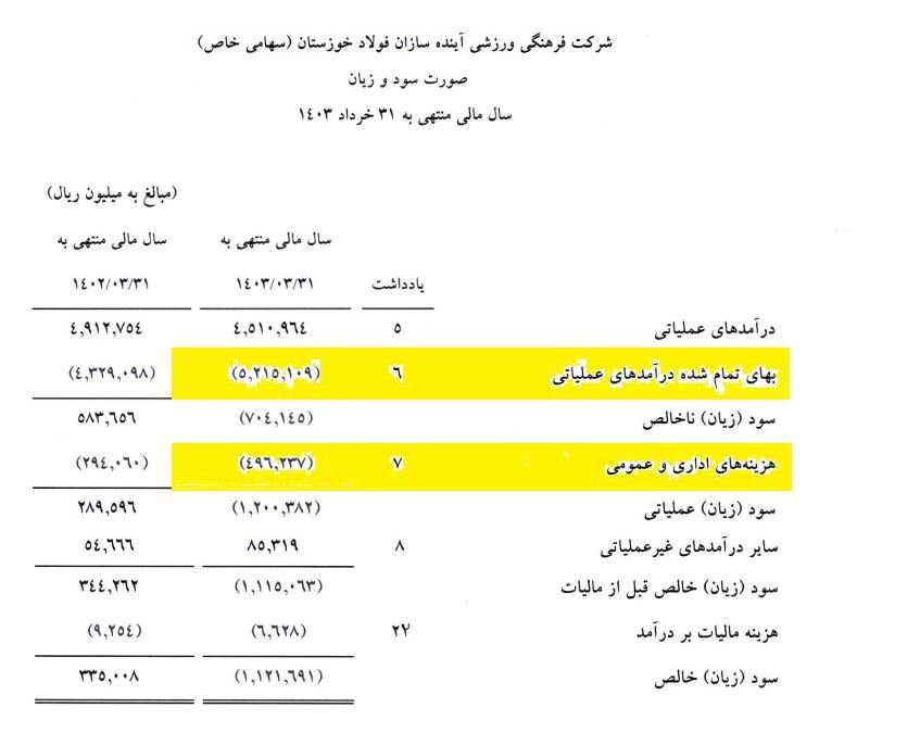 زیان ۱۱۲.۰۰۰.۰۰۰.۰۰۰ میلیارد تومانی فولاد خوزستان +سند