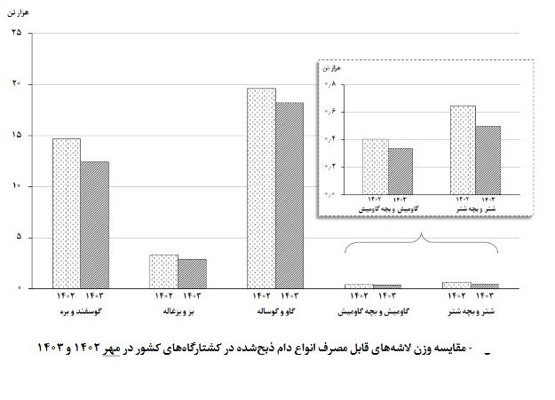 گمرک جمهوری اسلامی ایران , قیمت گوشت ,