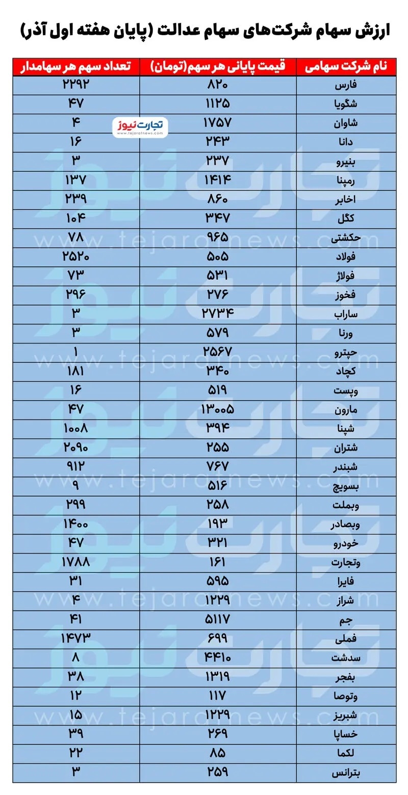 زمان واریز سود سهام عدالت ۱۴۰۳ / ارزش سهام عدالت چقدر است؟ زمان واریز سود سهام عدالت ۱۴۰۳ / ارزش سهام عدالت چقدر است؟