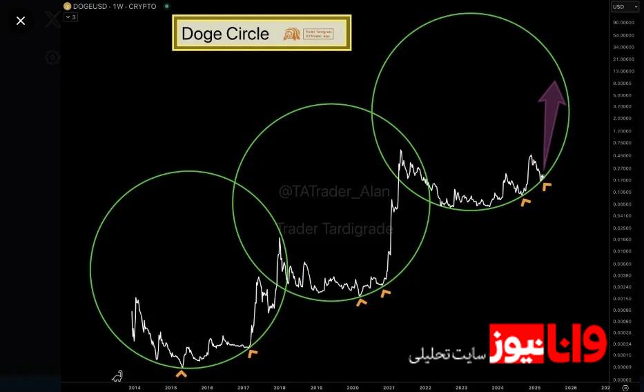 نزدیکی قیمت دوج کوین به مقاومت اصلی/ آینده دوج کوین چه خواهد بود؟