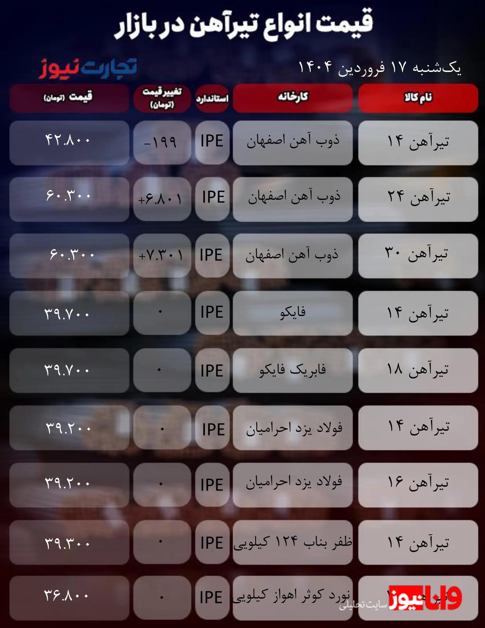 قیمت تیرآهن امروز 17 فروردین 1404/ قیمت کدام محصول به 60 هزار تومان رسید؟ + جدول قیمت تیرآهن امروز 17 فروردین 1404/ قیمت کدام محصول به 60 هزار تومان رسید؟ + جدول