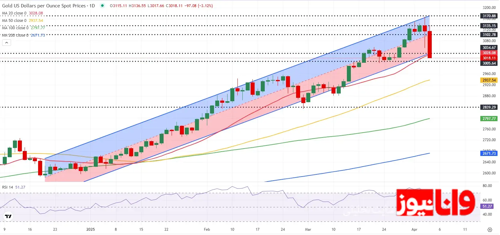 پیش بینی قیمت طلای جهانی/ اونس در مرز تصمیم‌های حساس؛ اصلاح عمیق یا آغاز موج صعودی جدید؟