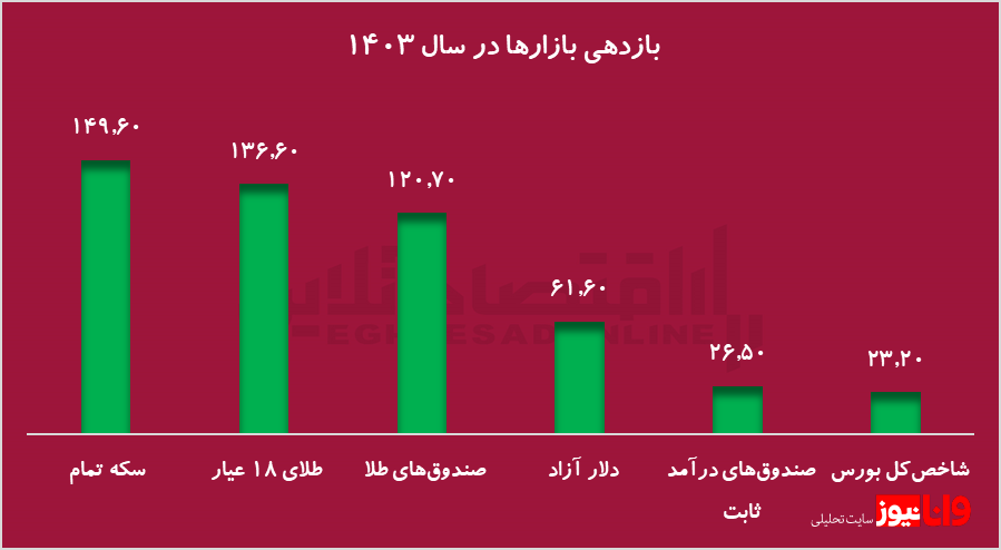 بازدهی واقعی منفی بورس در سال ۱۴۰۳/ بررسی عوامل خروج سنگین سرمایه و مهمترین چالشهای بورس بازدهی واقعی منفی بورس در سال ۱۴۰۳/ بررسی عوامل خروج سنگین سرمایه و مهمترین چالشهای بورس