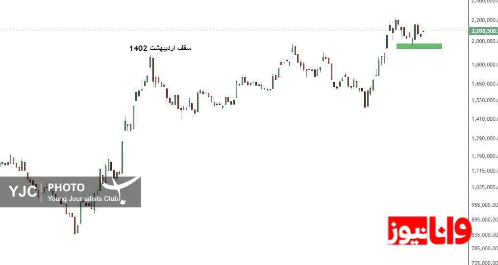 روند حرکتی شاخص صنعت فلزات اساسی بازار سهام تغییر خواهد کرد؟ + عکس روند حرکتی شاخص صنعت فلزات اساسی بازار سهام تغییر خواهد کرد؟ + عکس