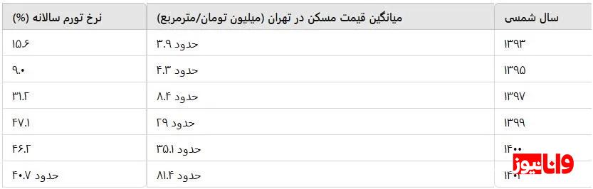 بحران قیمت و رکود تقاضا؛ بازار مسکن ایران در سال ۱۴۰۴