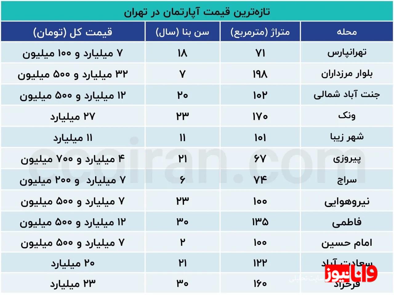 با بودجه 4 میلیاردی کجای تهران خانهدار میشوید؟ با بودجه 4 میلیاردی کجای تهران خانهدار میشوید؟