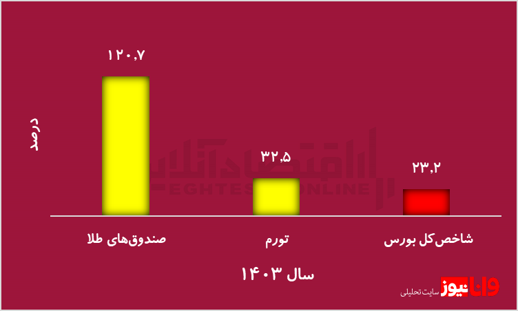 نوسان بورس در سایه سیاست/ خروج بی‌سابقه پول از صندوق‌های طلا نشانه چیست؟