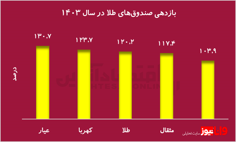 نوسان بورس در سایه سیاست/ خروج بی‌سابقه پول از صندوق‌های طلا نشانه چیست؟