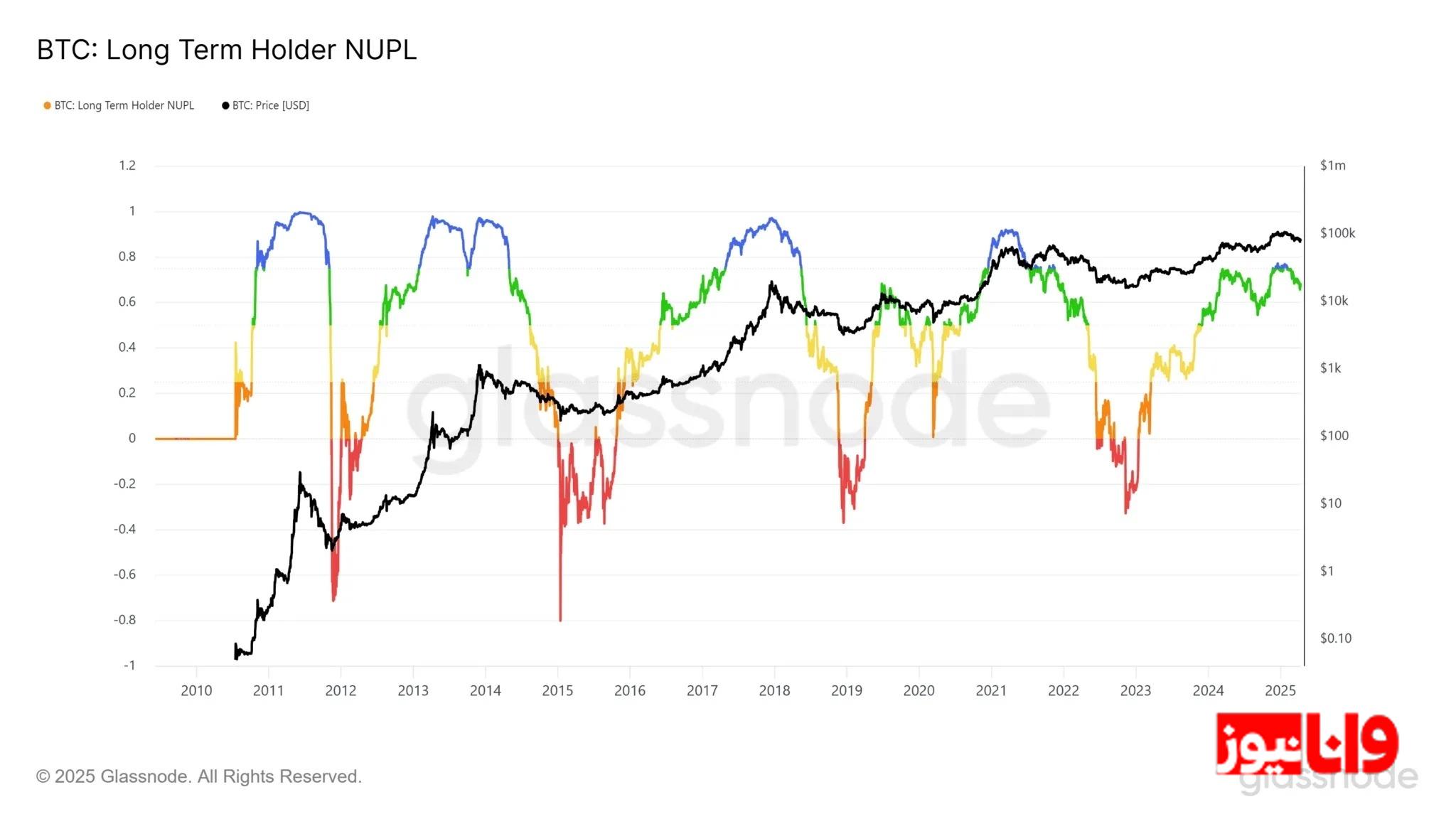 بیت کوین در اوج نوسانات بازار/ آیا صعودی ناگهانی در پیش است؟ بیت کوین در اوج نوسانات بازار/ آیا صعودی ناگهانی در پیش است؟