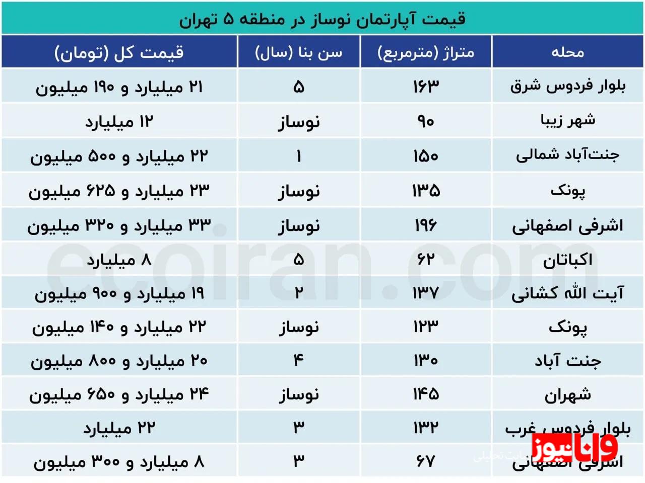 تهران 1404؛ هر متر خانه چند؟ + جدول قیمتها تهران 1404؛ هر متر خانه چند؟ + جدول قیمتها