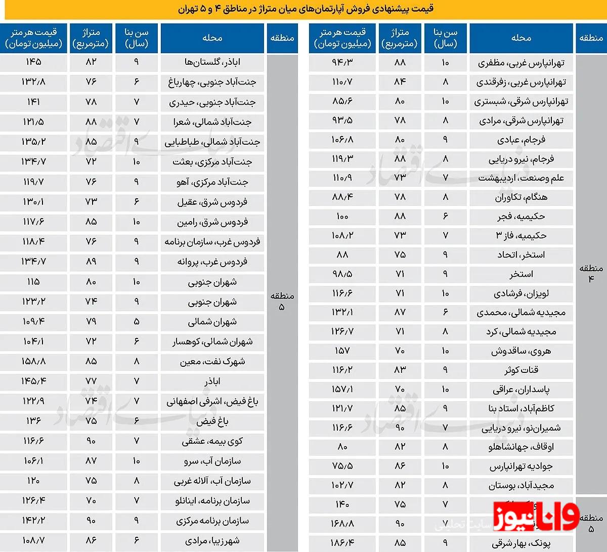 «سناریوی محتمل» برای آینده قیمت مسکن چیست؟ «سناریوی محتمل» برای آینده قیمت مسکن چیست؟