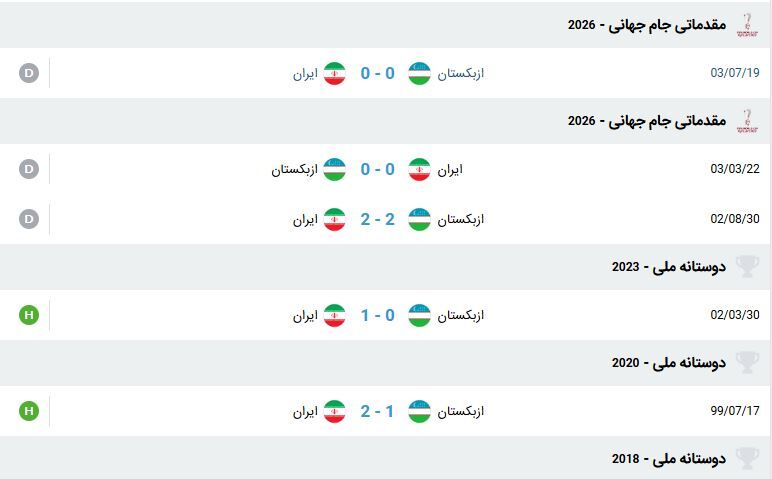 بررسی ۵ مسابقه آخر ایران و ازبکستان؛ کفه ترازو به سود تیم ملی ایران سنگینی می‌کند +جدول
