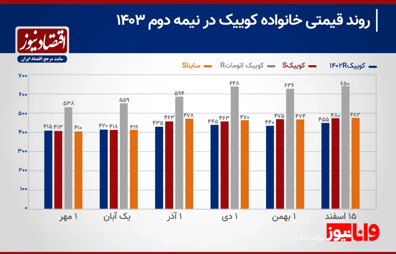 موج گرانی در بازار خودروهای اقتصادی / کوییک اتومات آر ۱۱۳ میلیون گران شد