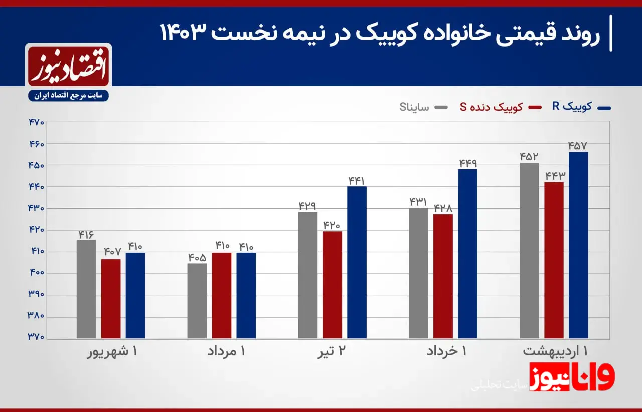 موج گرانی در بازار خودروهای اقتصادی / کوییک اتومات آر ۱۱۳ میلیون گران شد