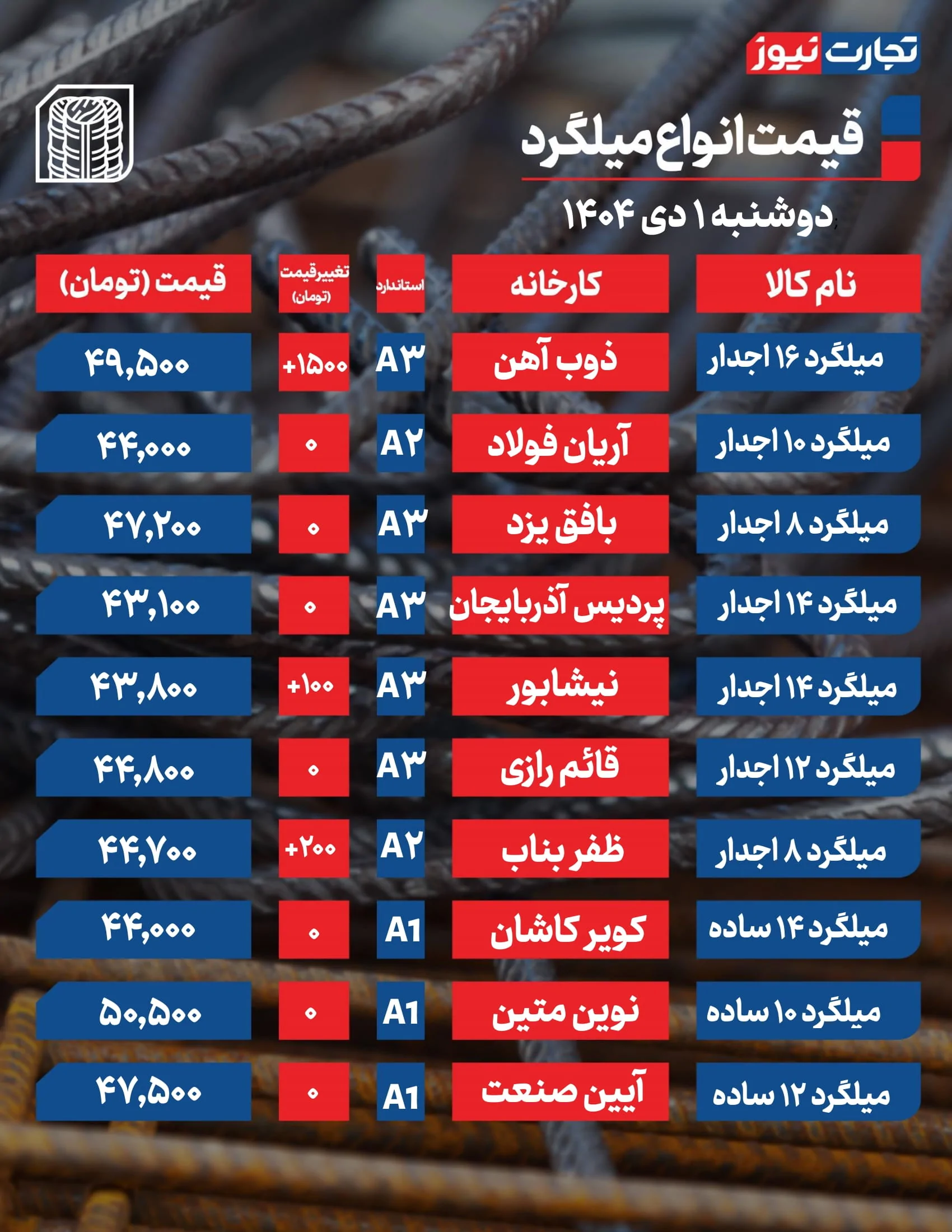 قیمت میلگرد امروز ۱ دی ۱۴۰۴ + جدول