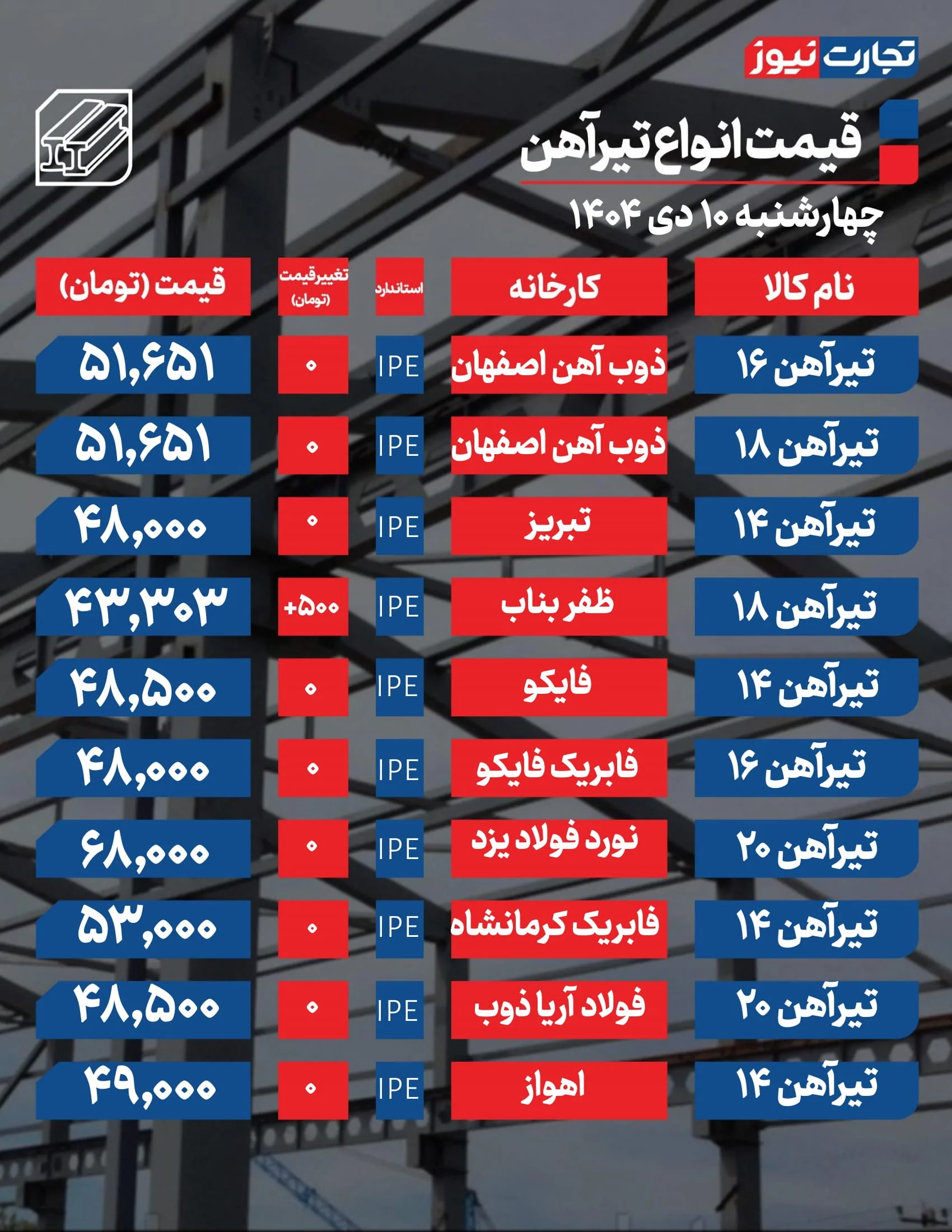 قیمت تیرآهن امروز ۱۰ دی ۱۴۰۴ + جدول قیمت تیرآهن امروز ۱۰ دی ۱۴۰۴ + جدول