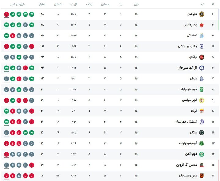 جدول رده بندی لیگ برتر فوتبال در پایان نیم فصل/ سه تیم مدعی مشخص شدند