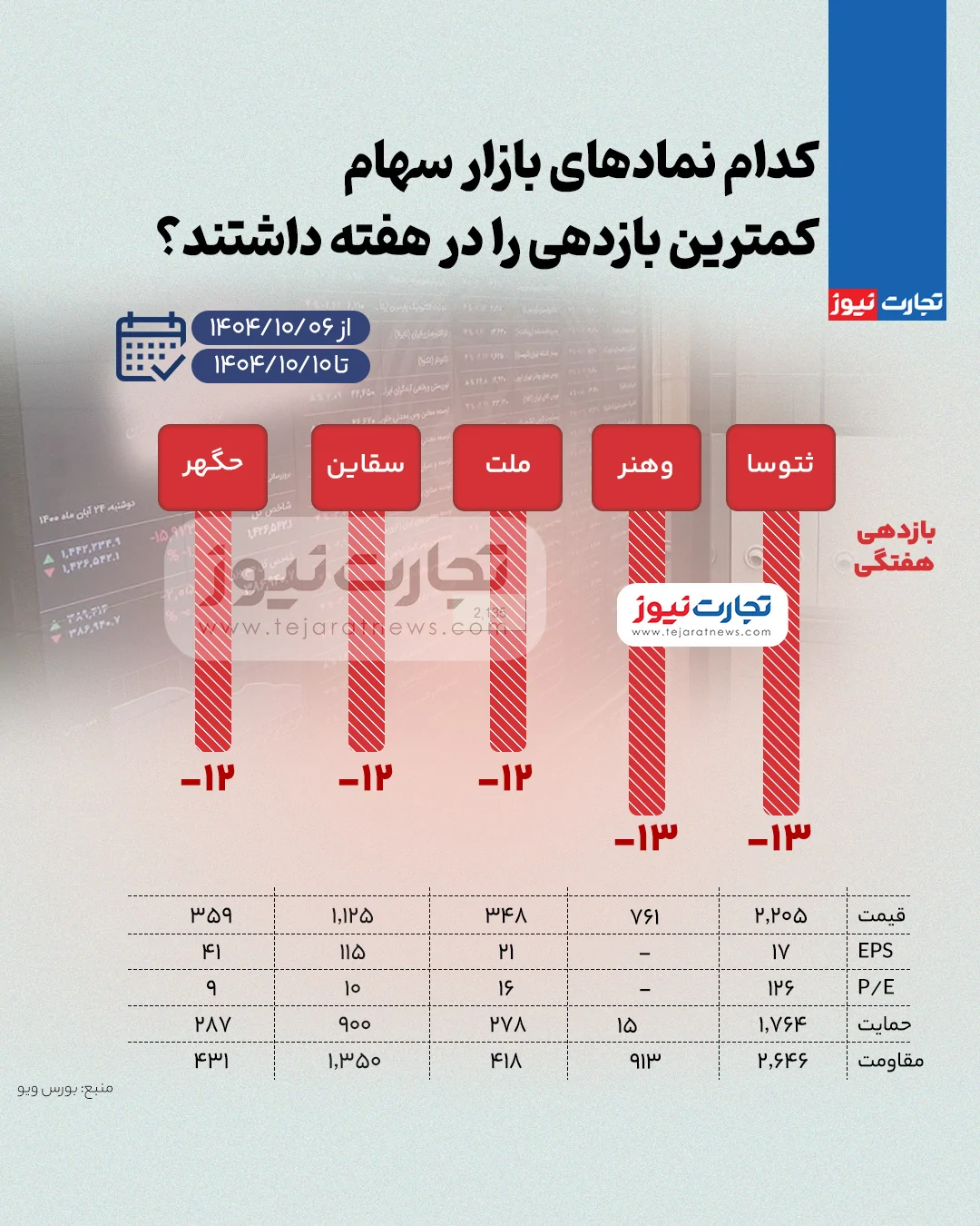 بیشترین و کمترین بازدهی نمادهای بازار سهام در هفته دوم دی ۱۴۰۴ + اینفوگرافی