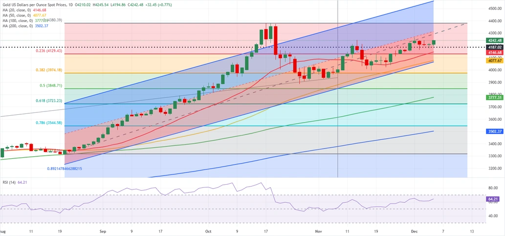 پیش بینی قیمت طلای جهانی / اونس طلا صعود 2025 را تکرار می&zwnj;کند؟