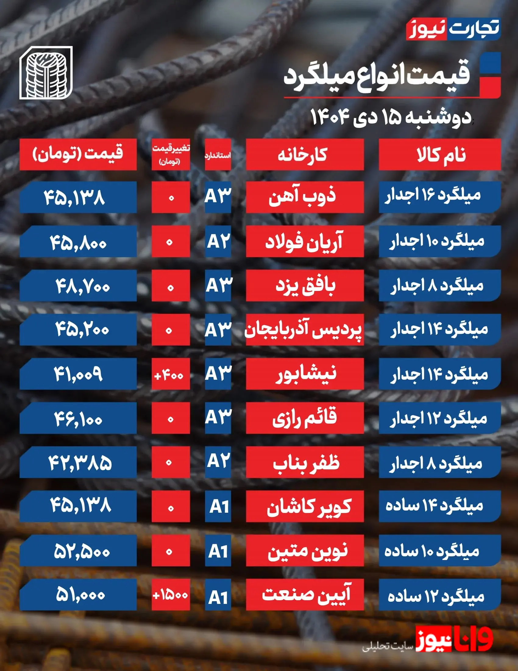 قیمت میلگرد امروز ۱۵ دی ۱۴۰۴ + جدول