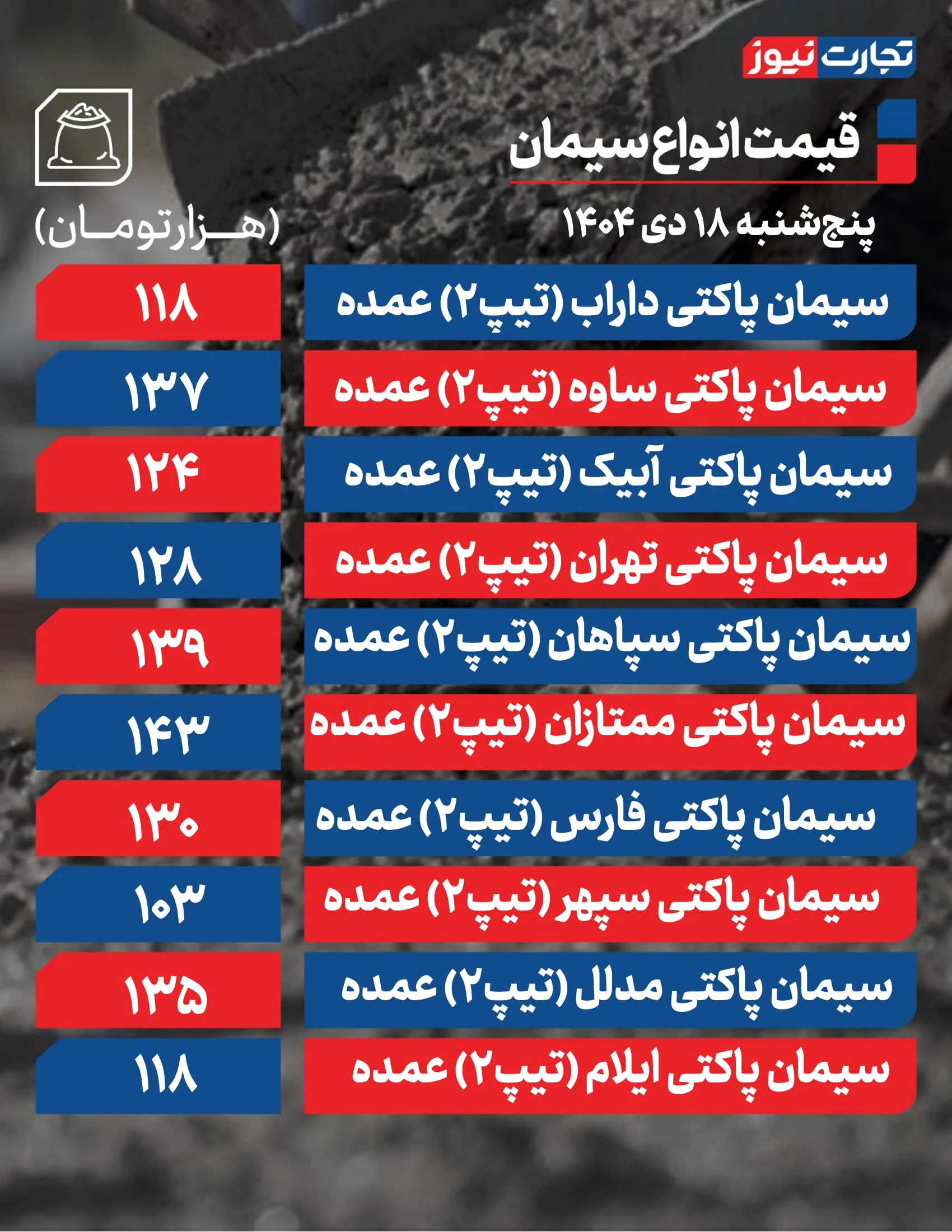 قیمت سیمان امروز ۱۸ دی ۱۴۰۴ + جدول