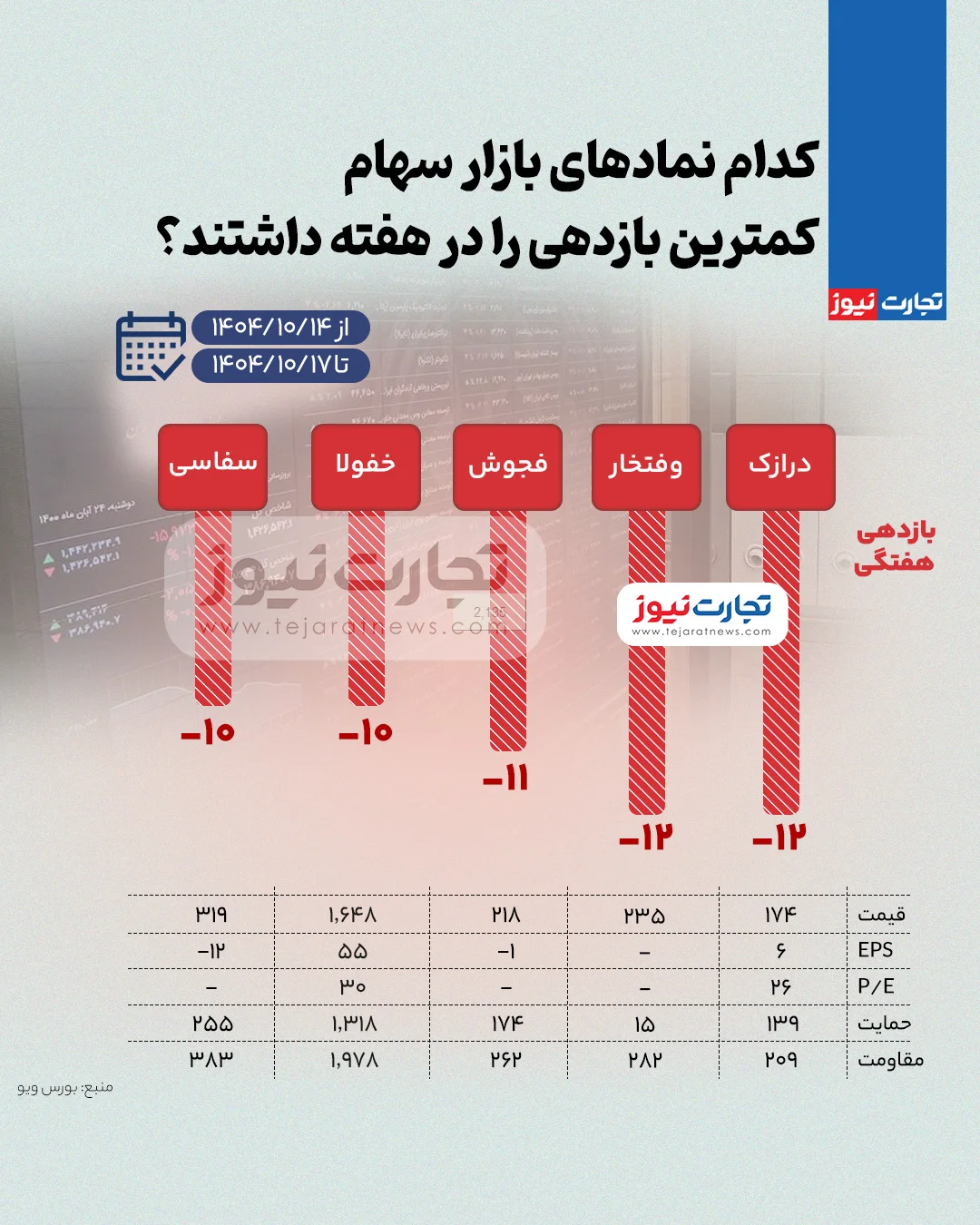 بیشترین و کمترین بازدهی نمادهای بازار سهام در هفته سوم دی ۱۴۰۴ + اینفوگرافی بیشترین و کمترین بازدهی نمادهای بازار سهام در هفته سوم دی ۱۴۰۴ + اینفوگرافی