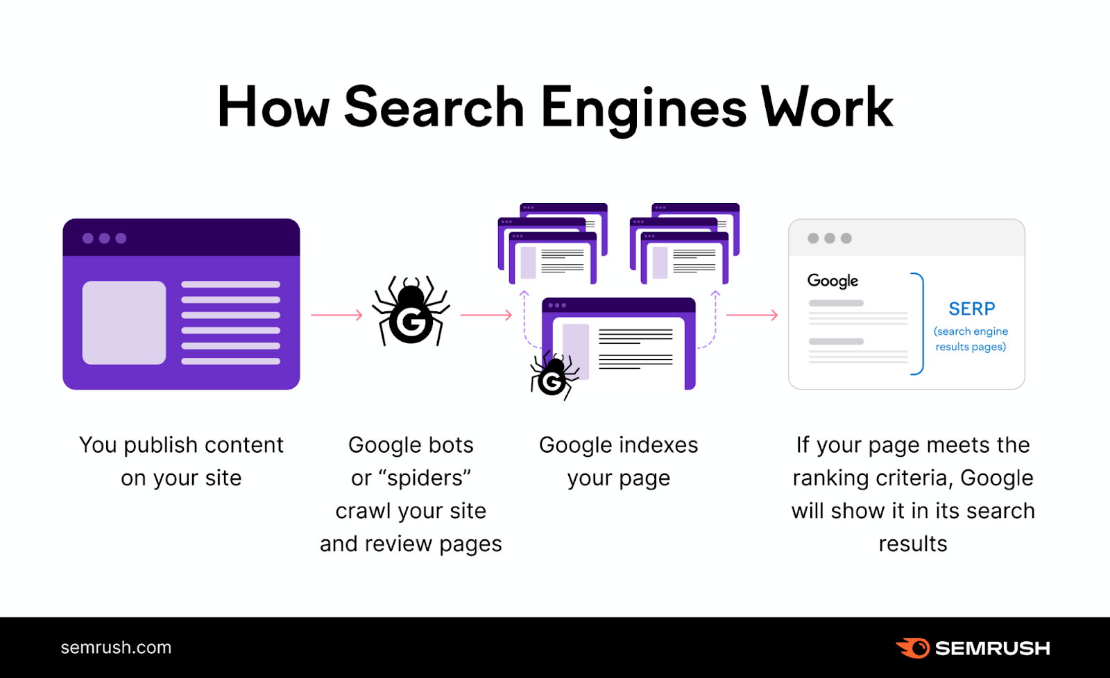 What Is Technical SEO? Basics and Best Practices