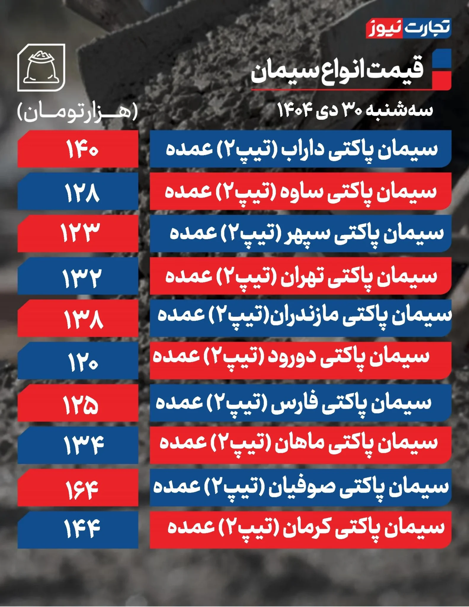 قیمت سیمان امروز سه شنبه ۳۰ دی ۱۴۰۴ + جدول قیمت سیمان امروز سه شنبه ۳۰ دی ۱۴۰۴ + جدول