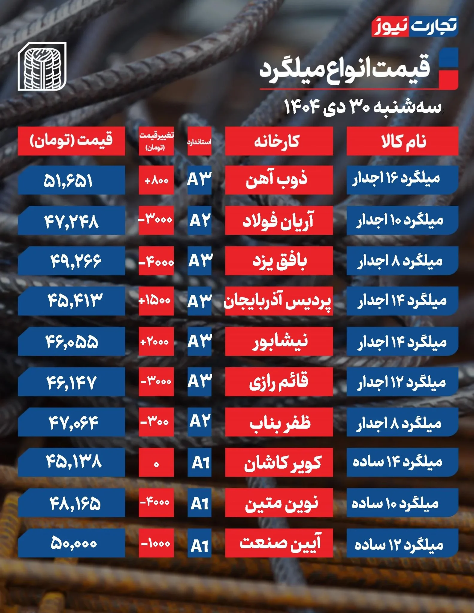 قیمت میلگرد امروز سه شنبه ۳۰ دی ۱۴۰۴ + جدول قیمت میلگرد امروز سه شنبه ۳۰ دی ۱۴۰۴ + جدول