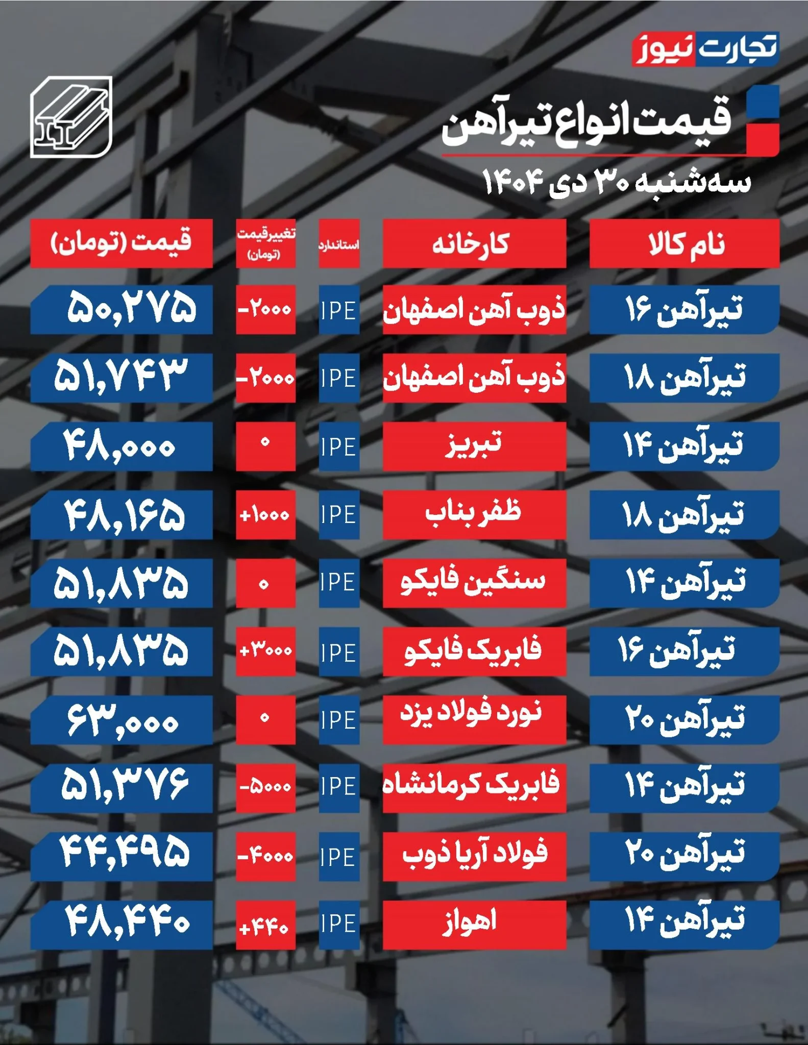 قیمت تیرآهن امروز سه شنبه ۳۰ دی ۱۴۰۴+ جدول قیمت تیرآهن امروز سه شنبه ۳۰ دی ۱۴۰۴+ جدول