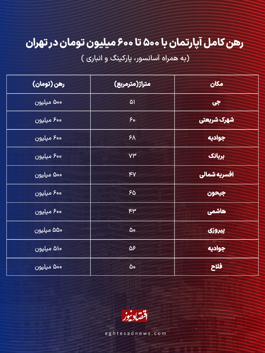 با بودجه ۵۰۰ میلیون تومان در کدام منطقه تهران می&zwnj;توان خانه رهن کامل کرد؟/ جدول قیمت رهن و اجاره مسکن در مناطق مختلف تهران