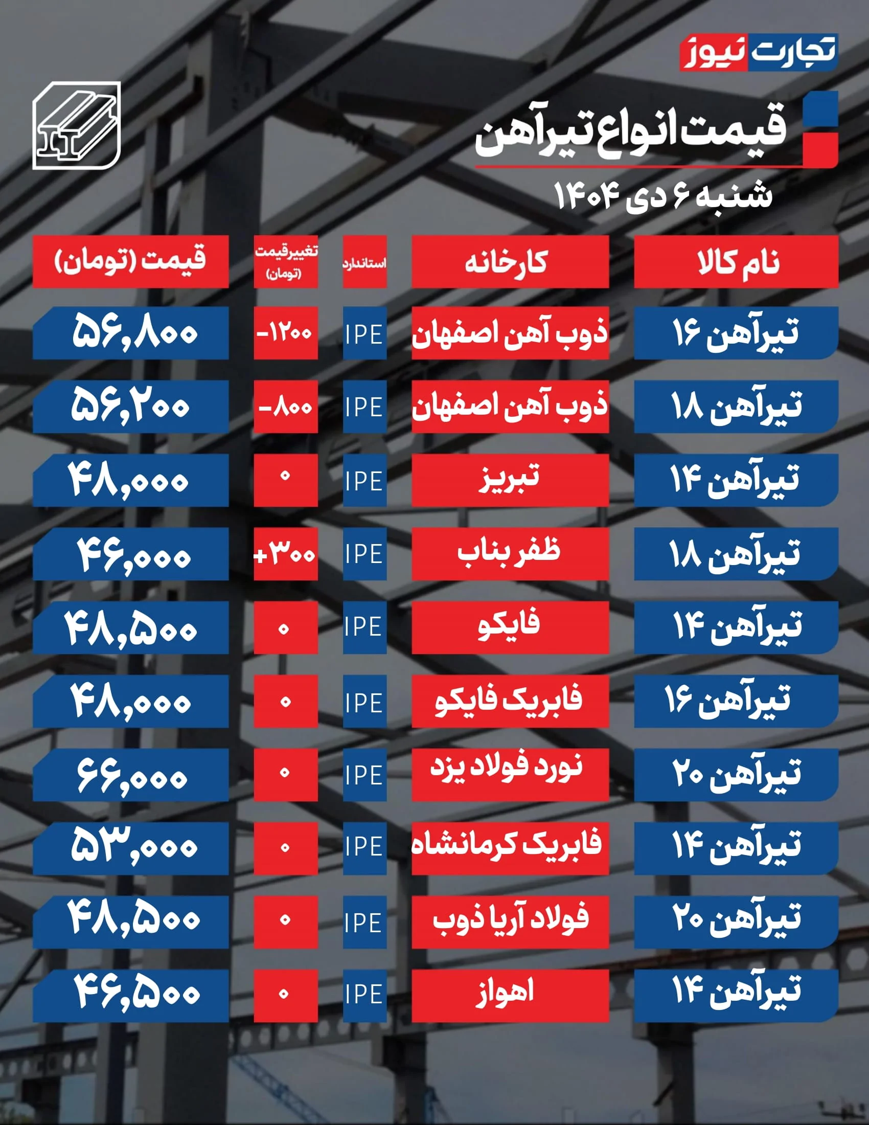 قیمت تیرآهن امروز ۶ دی ۱۴۰۴ + جدول