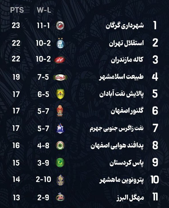 لیگ برتر بسکتبال| جدال شهرداری گرگان و استقلال تهران با حریفان برای صدرنشینی