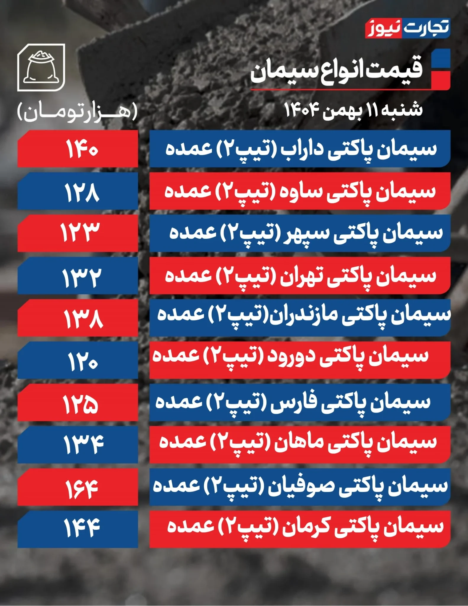 قیمت سیمان امروز ۱۱ بهمن ۱۴۰۴: بررسی وضعیت و نوسانات