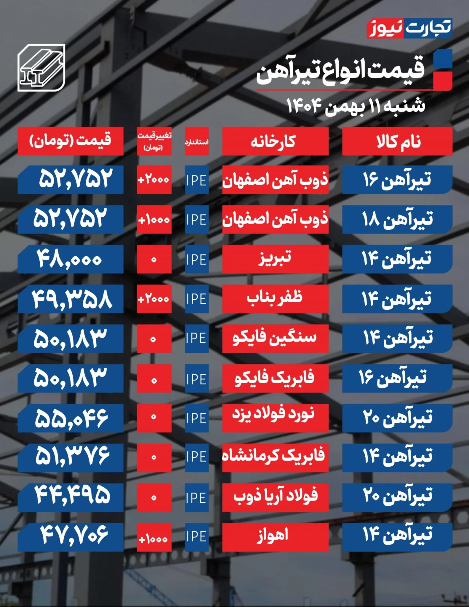 قیمت تیرآهن امروز ۱۱ بهمن ۱۴۰۴: تحلیل و نوسانات بازار