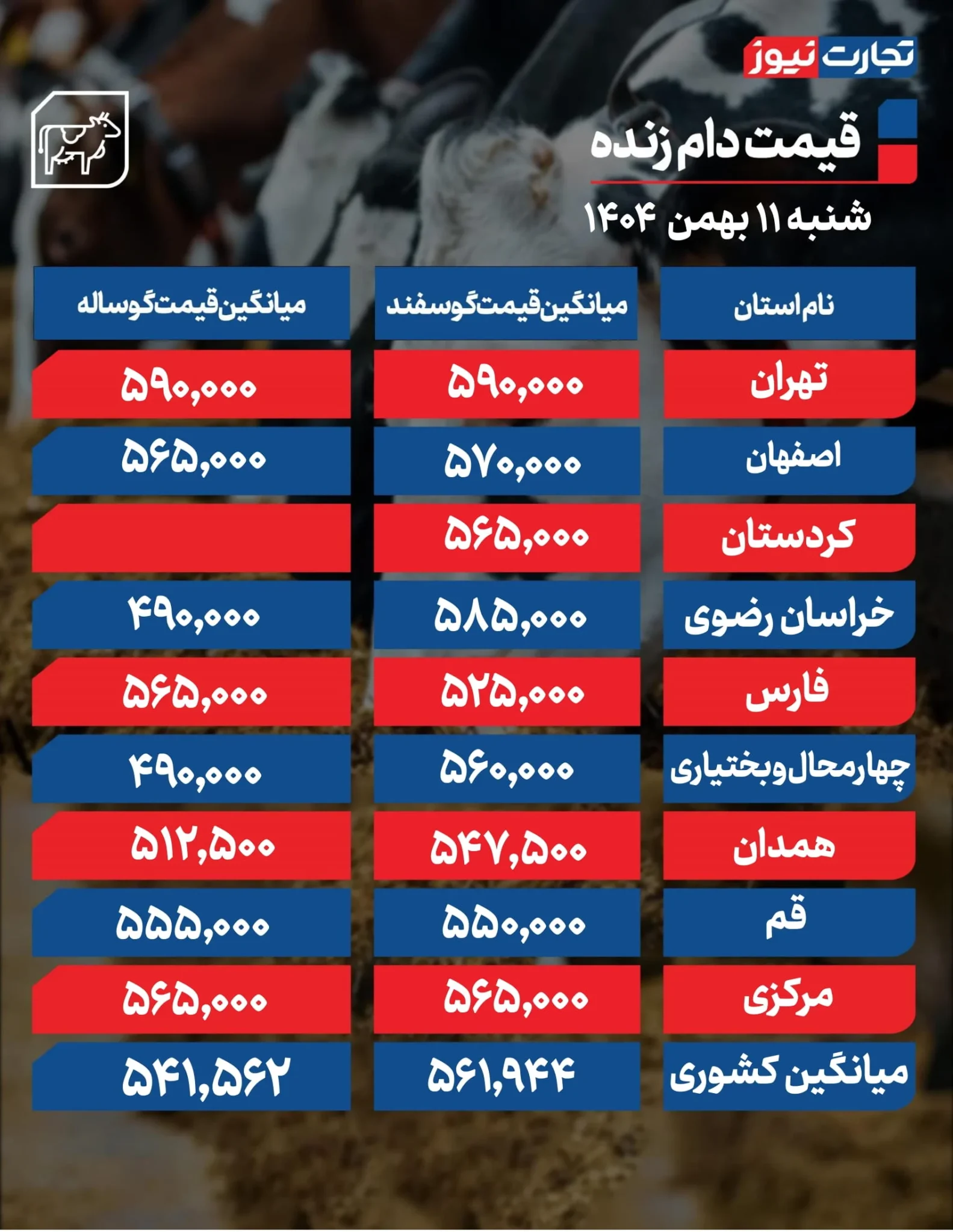 قیمت&zwnj;های روز دام زنده: نگاهی به گزارش اتحادیه دامپروران