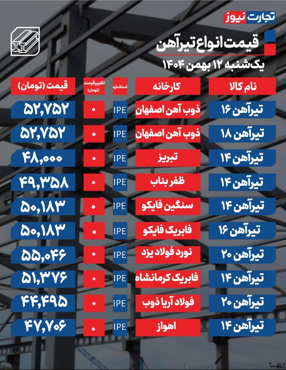 قیمت تیرآهن امروز ۱۲ بهمن ۱۴۰۴: نگاهی به وضعیت بازار و نوسانات مالی قیمت تیرآهن امروز ۱۲ بهمن ۱۴۰۴: نگاهی به وضعیت بازار و نوسانات مالی