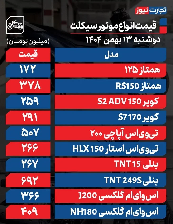 نوسانات بازار موتورسیکلت: تحلیل قیمتها در بهمن ۱۴۰۴ نوسانات بازار موتورسیکلت: تحلیل قیمتها در بهمن ۱۴۰۴