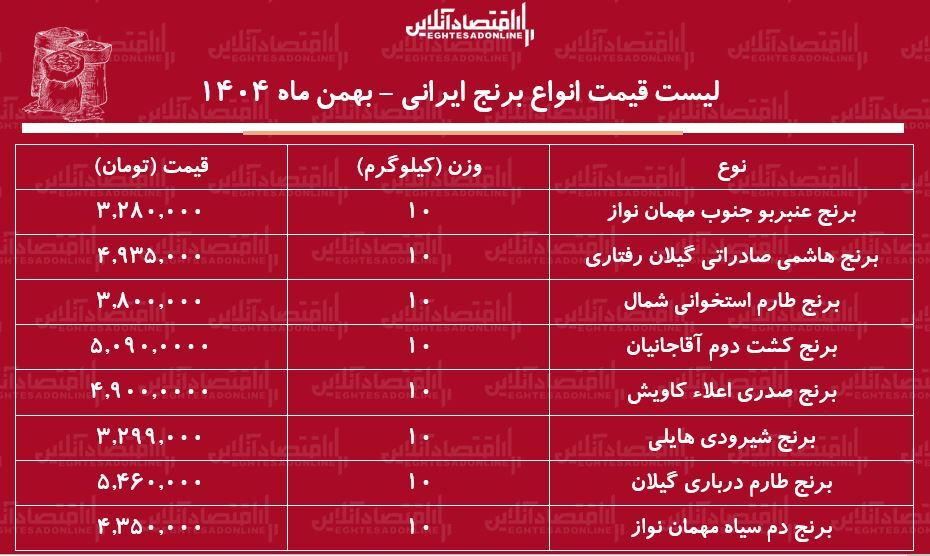 لیست قیمت انواع برنج ایرانی ۱۳ بهمن ۱۴۰۴ / کیسه ۱۰ کیلویی برنج هاشمی، دم سیاه، طارم، صدری و...چند شد؟ + جدول لیست قیمت انواع برنج ایرانی ۱۳ بهمن ۱۴۰۴ / کیسه ۱۰ کیلویی برنج هاشمی، دم سیاه، طارم، صدری و...چند شد؟ + جدول