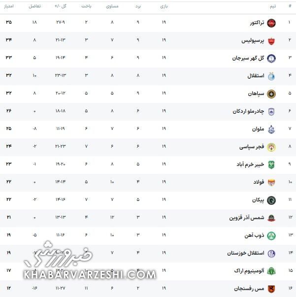 جدول لیگ| شیرجه پرسپولیس و گل&zwnj;گهر روی صدرنشین/ جایگاه استقلال عوض شد