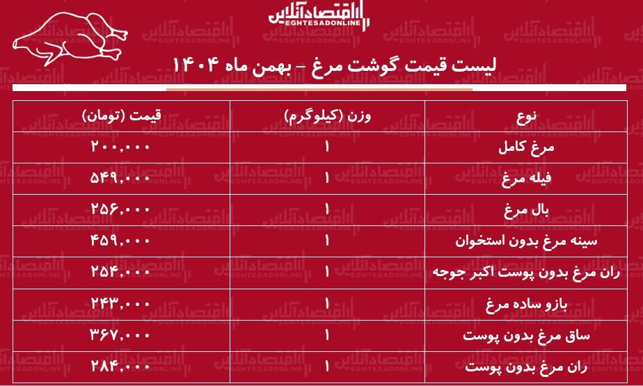 قیمت گوشت مرغ امروز ۱۵ بهمن ۱۴۰۴ / مرغ کامل کیلویی چند شد؟ + جدول