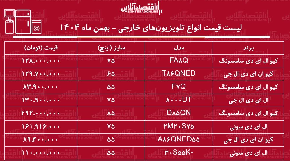 لیست قیمت انواع تلویزیون&zwnj;های خارجی در بازار / ال ای دی ۷۵ اینچ ال جی، سامسونگ و سونی چند شد؟ + جدول بهمن ماه ۱۴۰۴