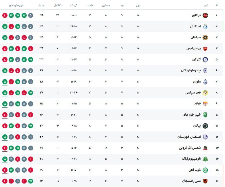 عکس | جدول لیگ برتر پس از باخت پرسپولیس؛ صدر از دست سرخ&zwnj;ها رفت!