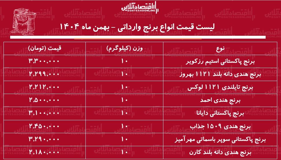 قیمت حدید انواع برنج وارداتی ۲۰ بهمن ۱۴۰۴ / برنج درجه یک هندی، پاکستانی و تایلندی کیلویی چند شد؟ + جدول