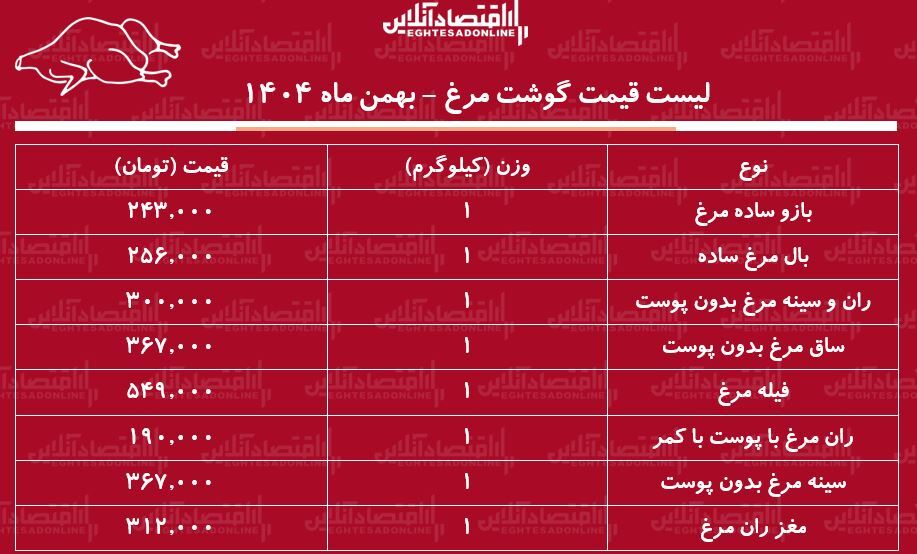 لیست قیمت گوشت مرغ امروز ۲۱ بهمن ۱۴۰۴ / ران مرغ کیلویی چند شد؟ + جدول